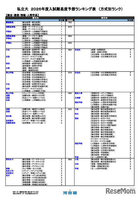 私立（総合・環境・情報・人間学系）