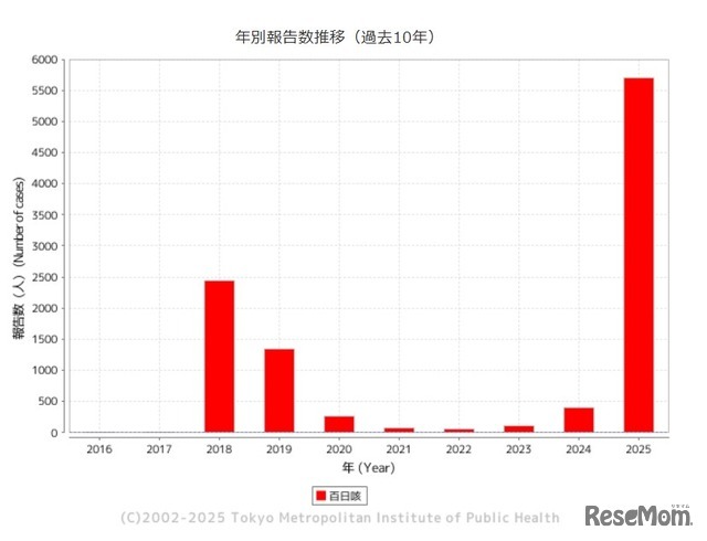 「百日咳」東京都、年別報告数推移（過去10年）
