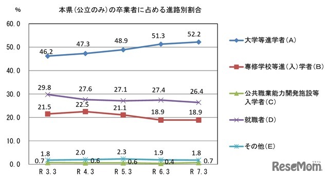 山口県（公立のみ）の卒業者に占める進路別割合
