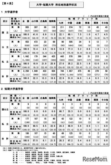 大学・短期大学所在地別進学状況