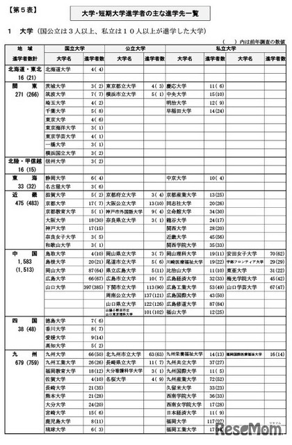 大学・短期大学進学者のおもな進学先一覧