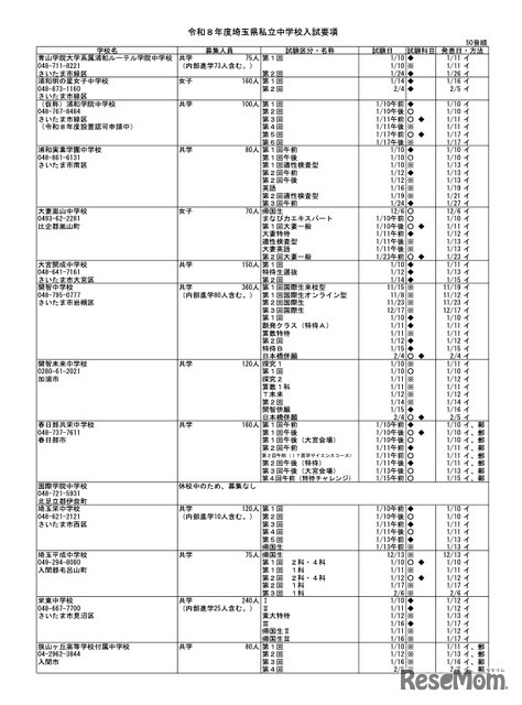 令和8年度 埼玉県私立中学校入試要項