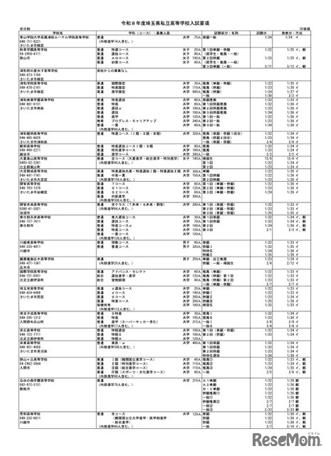 令和8年度 埼玉県私立高等学校入試要項