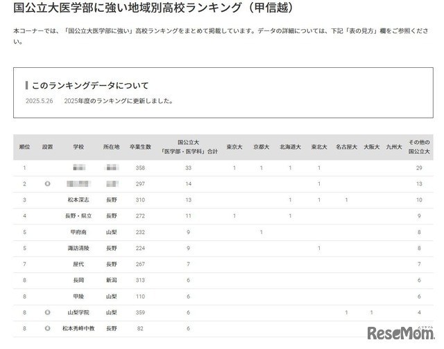 国公立大医学部に強い地域別高校ランキング（甲信越）
