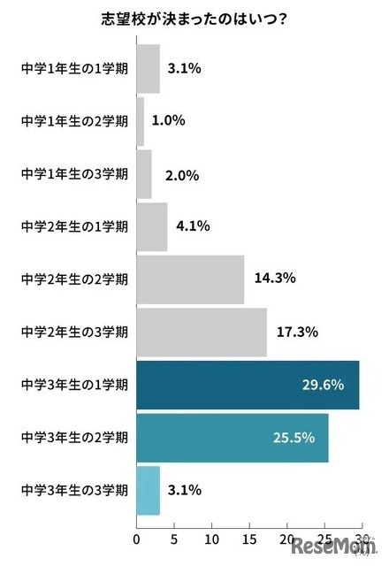 志望校が決まったのはいつ？