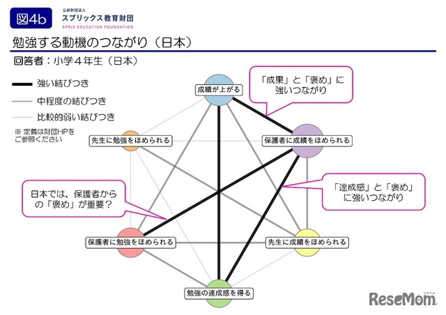 勉強する動機のつながり（日本）