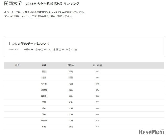 関西大学2025年 大学合格者 高校別ランキング