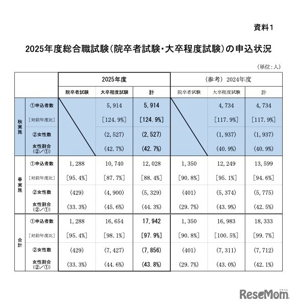 2025年度総合職試験（院卒者試験・大卒程度試験）の申込状況