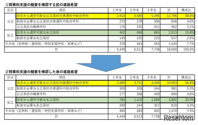授業料支援の概要を確認する前後の進路希望（中学生）