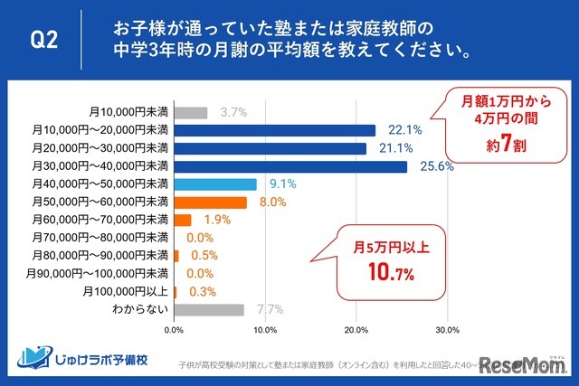 塾または家庭教師の中学3年時の月謝の平均額を教えてください