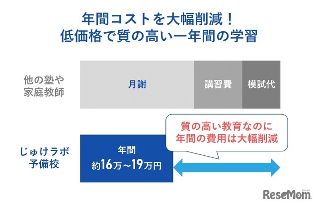 年間コストを大幅削減