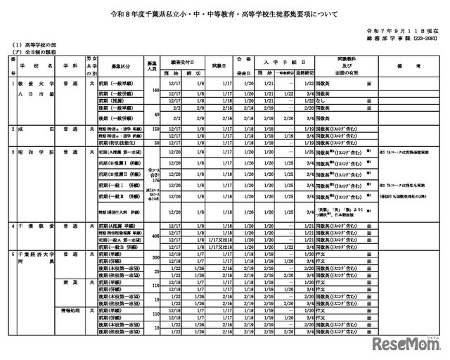 令和8年度千葉県私立高校（全日制）の生徒募集要項（一部抜粋）