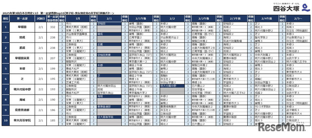 2025年第3回合不合判定テスト　第一志望者数トップ10【男子校・男女別定員の共学校】併願パターン