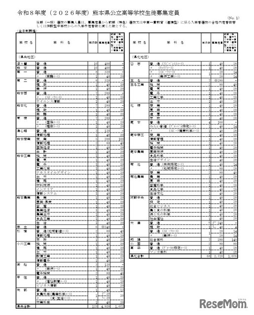 2026年度熊本県公立高等学校生徒募集定員