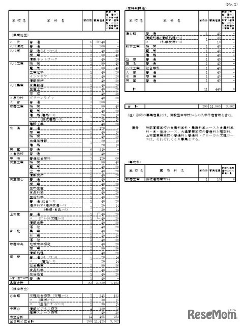 2026年度熊本県公立高等学校生徒募集定員