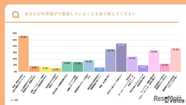Z世代が大学選びで重視していること