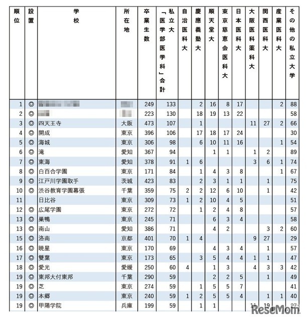 私立31医学科に強い高校2025