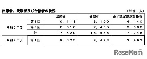 出願者、受験者および合格者の状況（令和7年度 第1回）