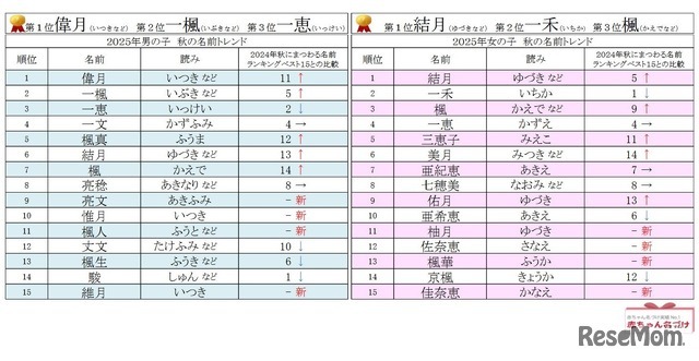 2025年男女別 秋にまつわる名前ランキングベスト15