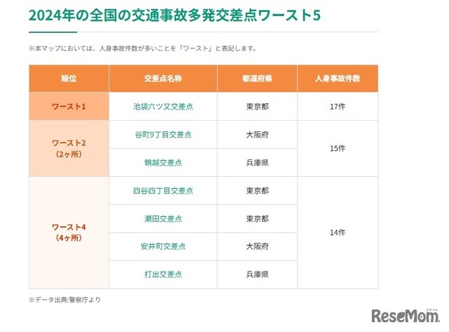 2024年の全国の交通事故多発交差点ワースト5