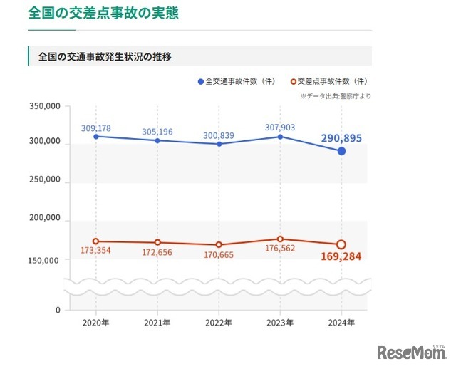 2024年の全国の交通事故発生状況、全国の交差点事故の実態