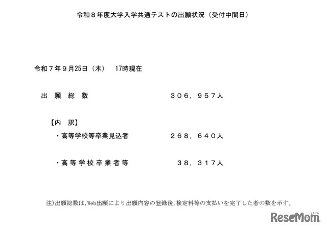 2026年度大学入学共通テストの出願状況（受付中間日）