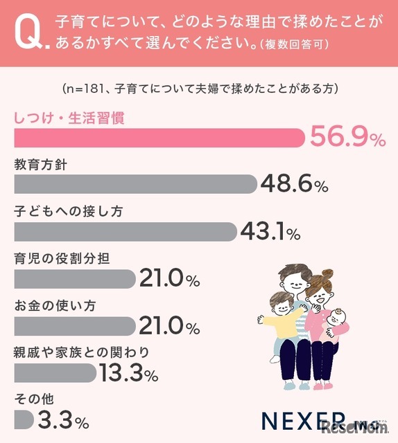 子育てについて揉めた理由