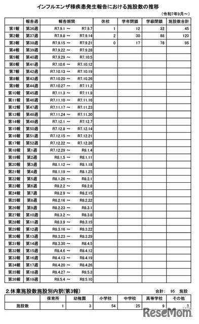 インフルエンザ様疾患発生報告における施設数の推移（全国）