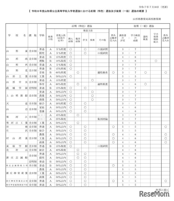 令和8年度山形県公立高等学校入学者選抜における前期（特色）選抜及び後期（一般）選抜の概要