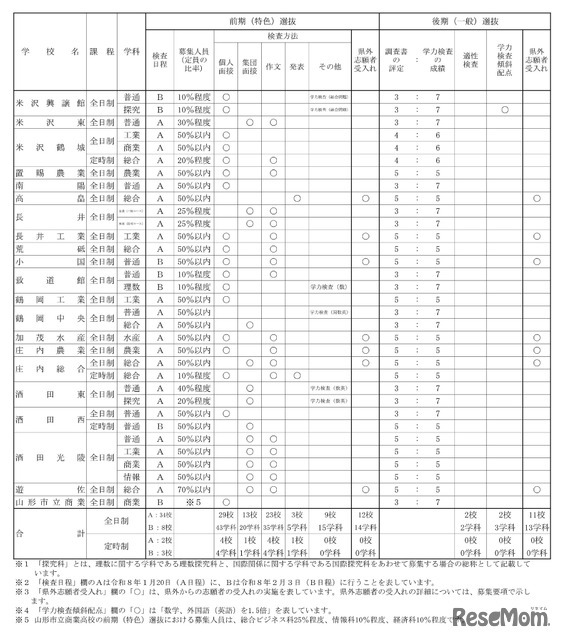 令和8年度山形県公立高等学校入学者選抜における前期（特色）選抜及び後期（一般）選抜の概要