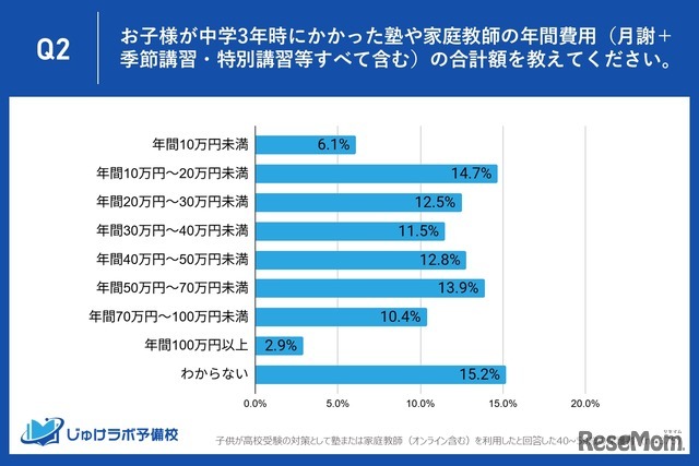 中学3年時にかかった塾や家庭教師の年間費用（月謝＋季節講習・特別講習等すべて含む）の合計額