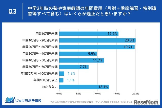 塾や家庭教師の年間費用の適正額