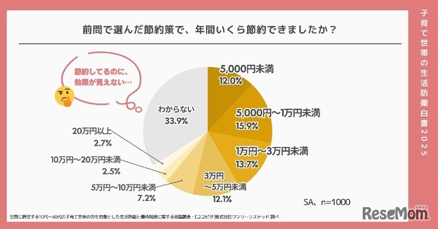 年間の節約金額