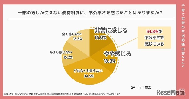 一部の人しか使えない優待制度に不公平さを感じますか