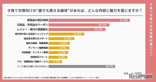 子育て世帯が「誰でも使える優待制度」を利用できるとしたら、どのような特典やサービスに魅力を感じるか