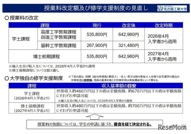 授業料改定額および修学支援制度の見直し