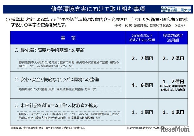 修学環境充実に向けて取り組む事項