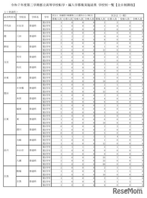 令和7年度第二学期都立高等学校転学・編入学募集実施結果 学校別一覧（全日制課程）※一部抜粋