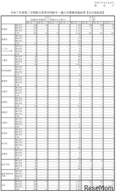 転学・編入学募集実施結果（全日制総括）