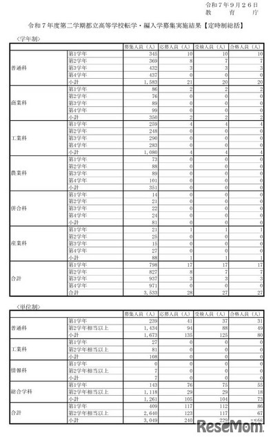 転学・編入学募集実施結果（定時制総括）