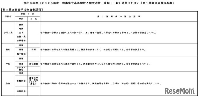 令和8年度（2026年度）熊本県立高等学校入学者選抜後期（一般）選抜における「第1選考後の選抜基準」