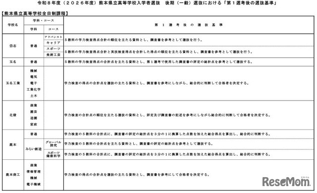 令和8年度（2026年度）熊本県立高等学校入学者選抜後期（一般）選抜における「第1選考後の選抜基準」