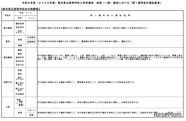 令和8年度（2026年度）熊本県立高等学校入学者選抜後期（一般）選抜における「第1選考後の選抜基準」