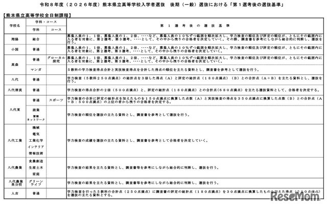 令和8年度（2026年度）熊本県立高等学校入学者選抜後期（一般）選抜における「第1選考後の選抜基準」