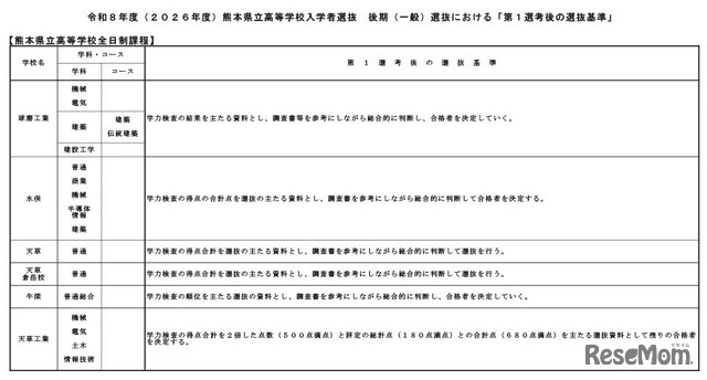 令和8年度（2026年度）熊本県立高等学校入学者選抜後期（一般）選抜における「第1選考後の選抜基準」