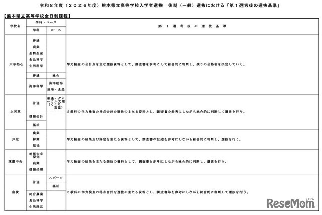 令和8年度（2026年度）熊本県立高等学校入学者選抜後期（一般）選抜における「第1選考後の選抜基準」