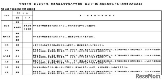 令和8年度（2026年度）熊本県立高等学校入学者選抜後期（一般）選抜における「第1選考後の選抜基準」