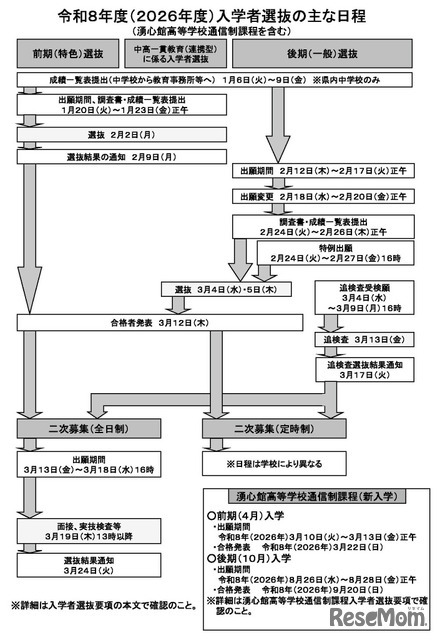 令和8年度（2026年度）入学者選抜のおもな日程