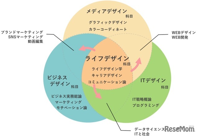 ライフデザイン総合学科（通信教育課程）