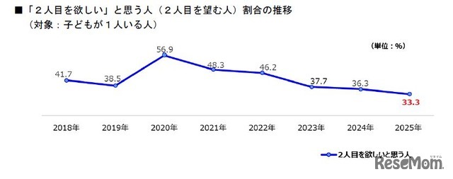 2人目をほしいと思う人（2人目を望む人）割合の推移